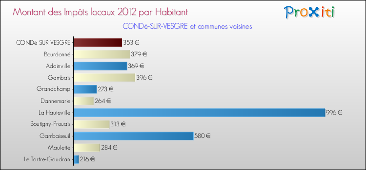 Montant des impôts locaux par Habitant pour CONDé-SUR-VESGRE et les communes proches Comparaison des impôts locaux par habitant pour CONDé-SUR-VESGRE et les communes voisines