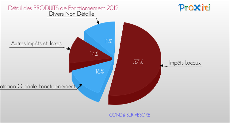 Décomposition du Budget de Fonctionnement 2012 de la commune de CONDé-SUR-VESGRE Budget de Fonctionnement 2012 pour la commune de CONDé-SUR-VESGRE