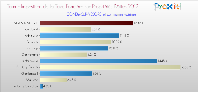 Taux d'imposition de la taxe foncière sur le bati 2012 pour CONDé-SUR-VESGRE et les communes proches Comparaison des taux d'imposition de la taxe foncière sur le bati 2012 pour CONDé-SUR-VESGRE et les communes voisines