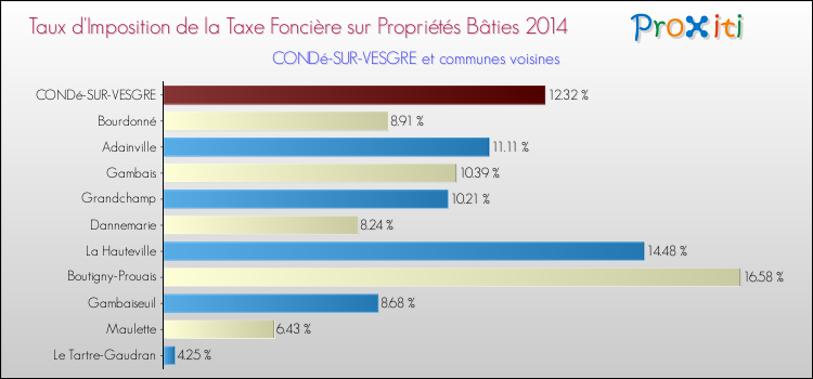 Taux d'imposition de la taxe foncière sur le bati 2014 pour CONDé-SUR-VESGRE et les communes proches Comparaison des taux d'imposition de la taxe foncière sur le bati 2014 pour CONDé-SUR-VESGRE et les communes voisines
