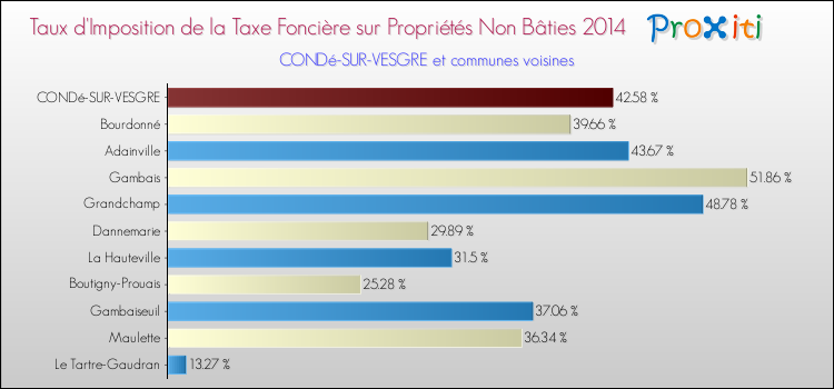 Taux d'imposition de la taxe foncière sur les immeubles et terrains non batis 2014 pour CONDé-SUR-VESGRE et les communes proches Comparaison des taux d'imposition de la taxe foncière sur les immeubles et terrains non batis 2014 pour CONDé-SUR-VESGRE et les communes voisines