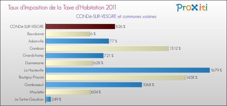 Taux d'imposition de la taxe d'habitation 2011 pour CONDé-SUR-VESGRE et les communes proches Comparaison des taux d'imposition de la taxe d'habitation 2011 pour CONDé-SUR-VESGRE et les communes voisines