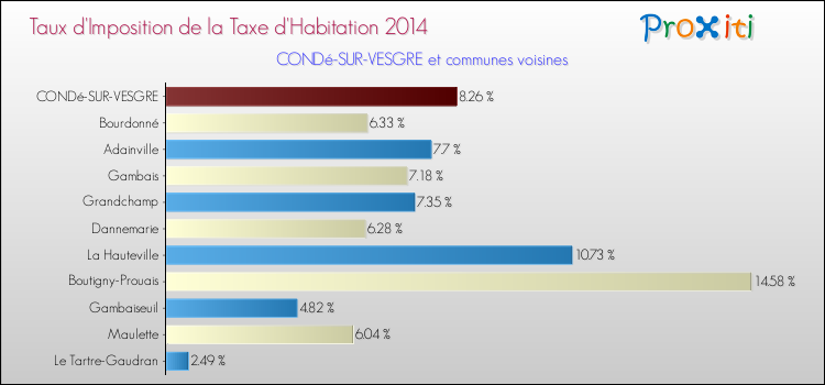 Taux d'imposition de la taxe d'habitation 2014 pour CONDé-SUR-VESGRE et les communes proches Comparaison des taux d'imposition de la taxe d'habitation 2014 pour CONDé-SUR-VESGRE et les communes voisines