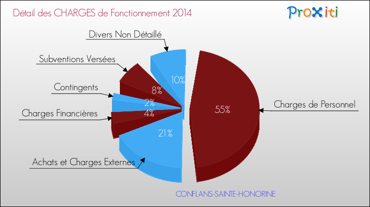 Décomposition des Charges de Fonctionnement 2014 de la commune de CONFLANS-SAINTE-HONORINE Charges de Fonctionnement 2014 pour la commune de CONFLANS-SAINTE-HONORINE