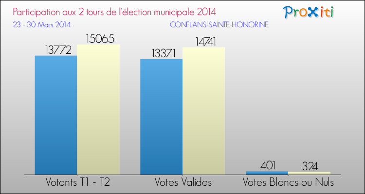 Participation comparée des 2 tours des Elections Municipales 2014 de la commune de CONFLANS-SAINTE-HONORINE Elections Municipales 2014 - Participation comparée des 2 tours pour la commune de CONFLANS-SAINTE-HONORINE