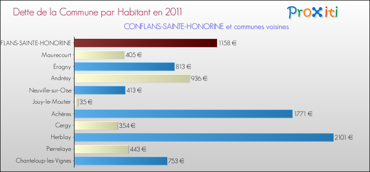 Dette par habitant de la commune en 2011 pour CONFLANS-SAINTE-HONORINE et les communes proches Comparaison de la dette par habitant de la commune en 2011 pour CONFLANS-SAINTE-HONORINE et les communes voisines