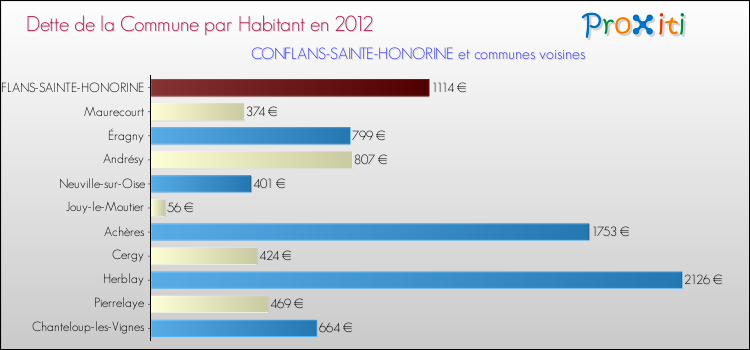 Dette par habitant de la commune en 2012 pour CONFLANS-SAINTE-HONORINE et les communes proches Comparaison de la dette par habitant de la commune en 2012 pour CONFLANS-SAINTE-HONORINE et les communes voisines