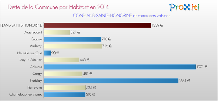 Dette par habitant de la commune en 2014 pour CONFLANS-SAINTE-HONORINE et les communes proches Comparaison de la dette par habitant de la commune en 2014 pour CONFLANS-SAINTE-HONORINE et les communes voisines