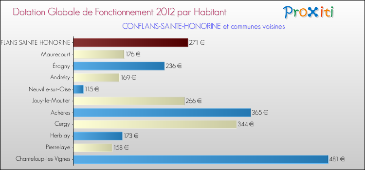 Montant des dotations globales de fonctionnement DGF par Habitant pour CONFLANS-SAINTE-HONORINE et les communes proches Comparaison des des dotations globales de fonctionnement DGF par habitant pour CONFLANS-SAINTE-HONORINE et les communes voisines