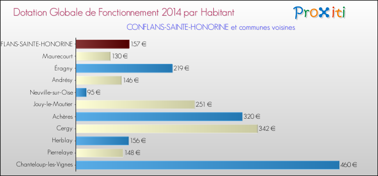Montant des dotations globales de fonctionnement DGF par Habitant pour CONFLANS-SAINTE-HONORINE et les communes proches en 2014. Comparaison des des dotations globales de fonctionnement DGF par habitant pour CONFLANS-SAINTE-HONORINE et les communes voisines en 2014.