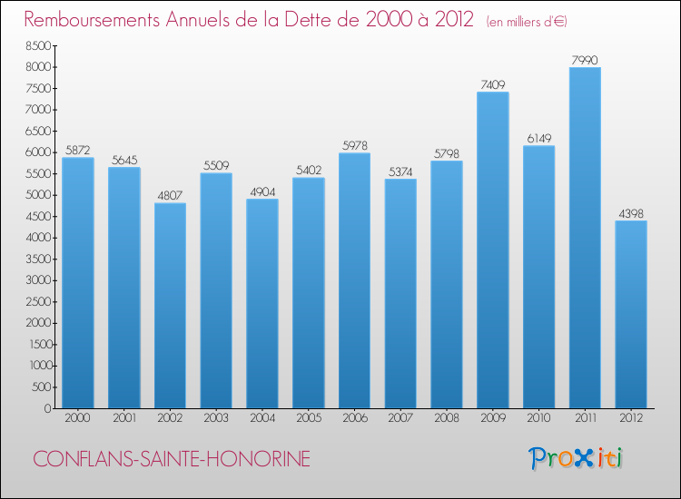Evolution de l'annuité de la dette pour la commune de CONFLANS-SAINTE-HONORINE de 2000 à 2012 Annuités de la dette pour CONFLANS-SAINTE-HONORINE de 2000 à 2012