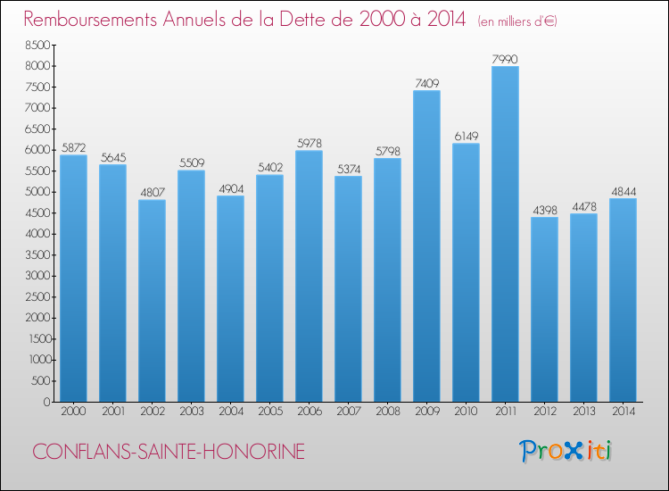 Evolution de l'annuité de la dette pour la commune de CONFLANS-SAINTE-HONORINE de 2000 à 2014 Annuités de la dette pour CONFLANS-SAINTE-HONORINE de 2000 à 2014