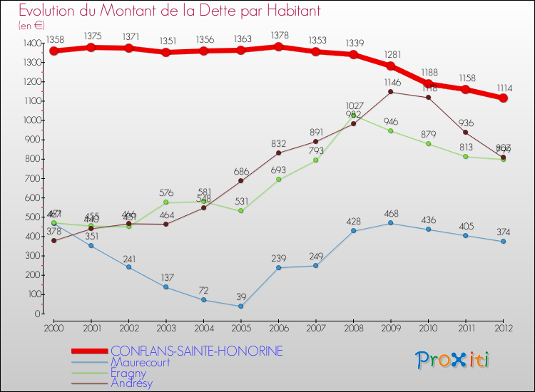 Evolution de la dette par habitant pour la commune de CONFLANS-SAINTE-HONORINE et les communes proches de 2000 à 2012 Comparaison de la dette par habitant pour CONFLANS-SAINTE-HONORINE et les communes voisines de 2000 à 2012