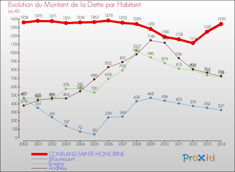 Evolution de la dette par habitant pour la commune de CONFLANS-SAINTE-HONORINE et les communes proches de 2000 à 2014 Comparaison de la dette par habitant pour CONFLANS-SAINTE-HONORINE et les communes voisines de 2000 à 2014