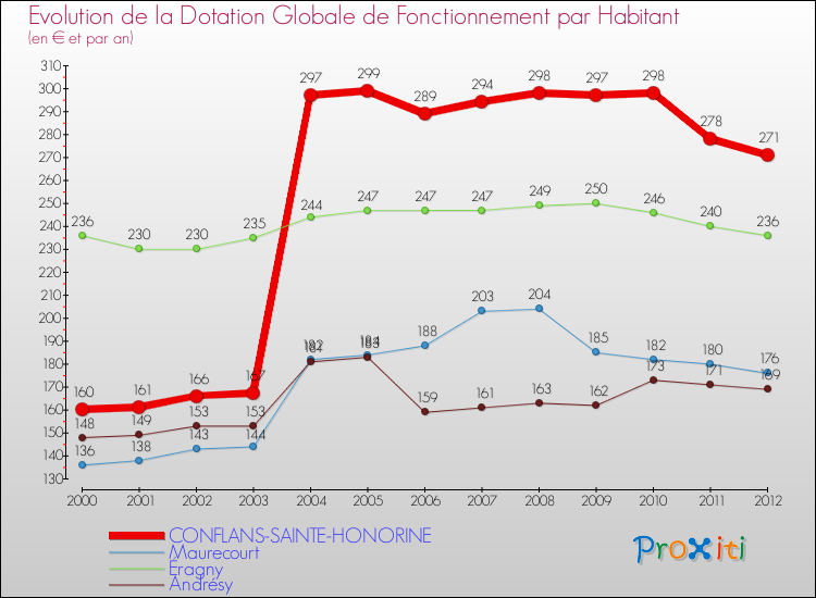 Evolution et montant de la dotation globale de fonctionnement par Habitant pour CONFLANS-SAINTE-HONORINE et les communes proches Comparaison des dotations globales de fonctionnement par habitant pour CONFLANS-SAINTE-HONORINE et les communes voisines