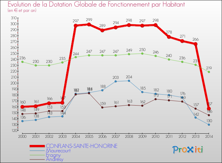 Evolution et montant de la dotation globale de fonctionnement par Habitant pour CONFLANS-SAINTE-HONORINE et les communes proches de 2000 à 2014. Comparaison des dotations globales de fonctionnement par habitant pour CONFLANS-SAINTE-HONORINE et les communes voisines de 2000 à 2014.
