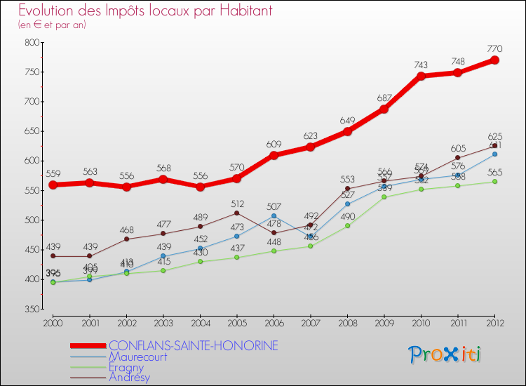 Evolution et montant des impôts locaux par Habitant pour CONFLANS-SAINTE-HONORINE et les communes proches Comparaison des impôts locaux par habitant pour CONFLANS-SAINTE-HONORINE et les communes voisines