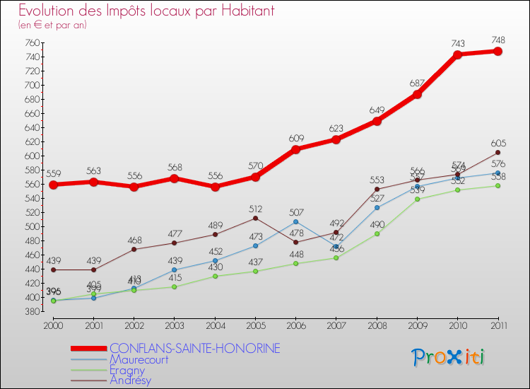 Evolution et montant des impôts locaux par Habitant pour CONFLANS-SAINTE-HONORINE et les communes proches Comparaison des impôts locaux par habitant pour CONFLANS-SAINTE-HONORINE et les communes voisines