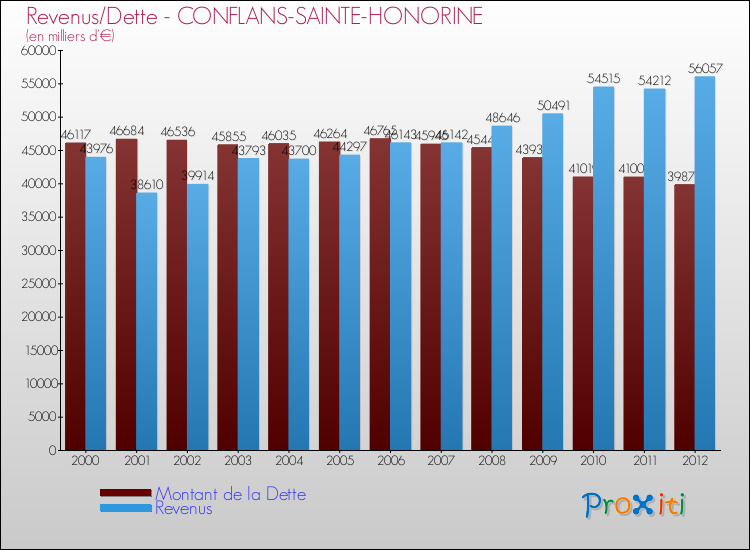 Evolution comparée de la dette et des revenus pour la commune de CONFLANS-SAINTE-HONORINE de 2000 à 2012 Comparaison de la dette et des revenus pour CONFLANS-SAINTE-HONORINE de 2000 à 2012