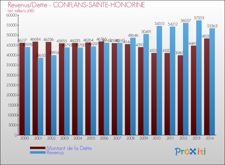 Evolution comparée de la dette et des revenus pour la commune de CONFLANS-SAINTE-HONORINE de 2000 à 2014 Comparaison de la dette et des revenus pour CONFLANS-SAINTE-HONORINE de 2000 à 2014