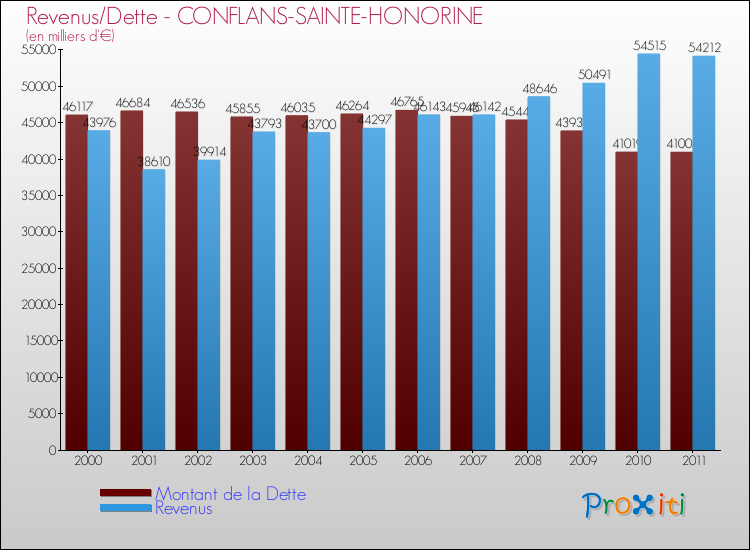Evolution comparée de la dette et des revenus pour la commune de CONFLANS-SAINTE-HONORINE de 2000 à 2011 Comparaison de la dette et des revenus pour CONFLANS-SAINTE-HONORINE de 2000 à 2011