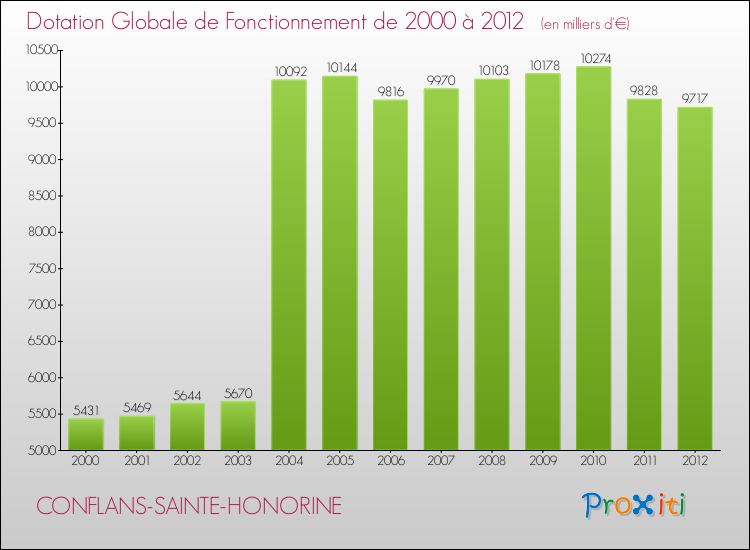 Evolution du montant de la Dotation Globale de Fonctionnement pour la commune de CONFLANS-SAINTE-HONORINE de 2000 à 2012 Evolution du montant de la Dotation Globale de Fonctionnement pour CONFLANS-SAINTE-HONORINE de 2000 à 2012