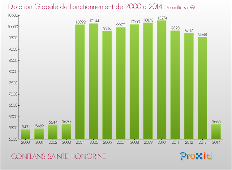Evolution du montant de la Dotation Globale de Fonctionnement pour la commune de CONFLANS-SAINTE-HONORINE de 2000 à 2014 Evolution du montant de la Dotation Globale de Fonctionnement pour CONFLANS-SAINTE-HONORINE de 2000 à 2014