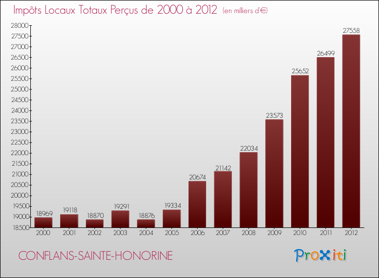 Evolution des Impôts Locaux pour la commune de CONFLANS-SAINTE-HONORINE de 2000 à 2012 Evolution des Impôts Locaux pour CONFLANS-SAINTE-HONORINE de 2000 à 2012