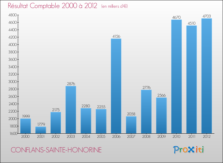 Evolution du résultat comptable pour la commune de CONFLANS-SAINTE-HONORINE de 2000 à 2012 Evolution du résultat comptable pour CONFLANS-SAINTE-HONORINE de 2000 à 2012