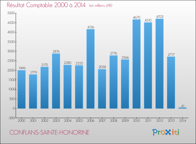 Evolution du résultat comptable pour la commune de CONFLANS-SAINTE-HONORINE de 2000 à 2014 Evolution du résultat comptable pour CONFLANS-SAINTE-HONORINE de 2000 à 2014