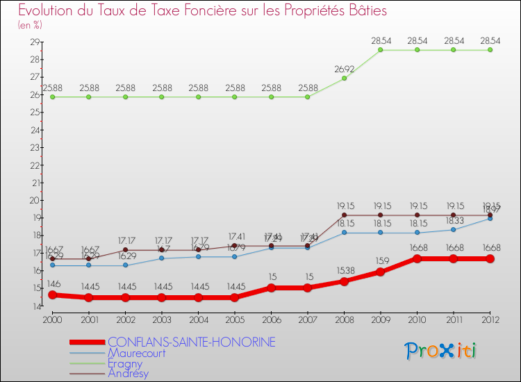 Evolution du taux de la taxe foncière sur le bati pour CONFLANS-SAINTE-HONORINE et les communes proches de 2000 à 2012 Comparaison des taux de taxe foncière sur le bati pour CONFLANS-SAINTE-HONORINE et les communes voisines de 2000 à 2012