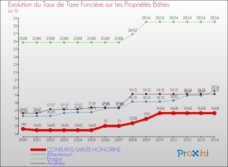 Evolution du taux de la taxe foncière sur le bati pour CONFLANS-SAINTE-HONORINE et les communes proches de 2000 à 2014 Comparaison des taux de taxe foncière sur le bati pour CONFLANS-SAINTE-HONORINE et les communes voisines de 2000 à 2014