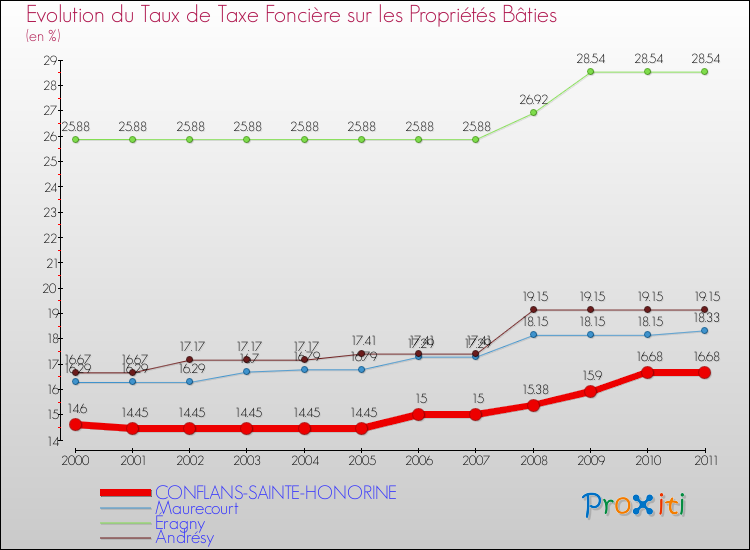Evolution du taux de la taxe foncière sur le bati pour CONFLANS-SAINTE-HONORINE et les communes proches Comparaison des taux de taxe foncière sur le bati pour CONFLANS-SAINTE-HONORINE et les communes voisines