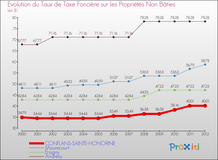 Evolution du taux de la taxe foncière sur les immeubles et terrains non batis pour CONFLANS-SAINTE-HONORINE et les communes proches de 2000 à 2012 Comparaison des taux de la taxe foncière sur les immeubles et terrains non batis pour CONFLANS-SAINTE-HONORINE et les communes voisines de 2000 à 2012