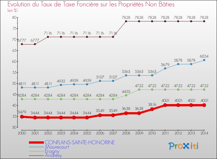 Evolution du taux de la taxe foncière sur les immeubles et terrains non batis pour CONFLANS-SAINTE-HONORINE et les communes proches de 2000 à 2014 Comparaison des taux de la taxe foncière sur les immeubles et terrains non batis pour CONFLANS-SAINTE-HONORINE et les communes voisines de 2000 à 2014