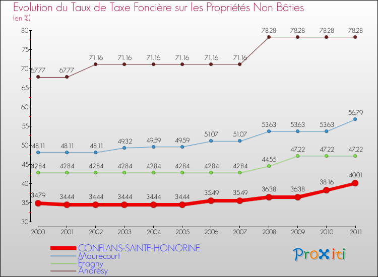 Evolution du taux de la taxe foncière sur les immeubles et terrains non batis pour CONFLANS-SAINTE-HONORINE et les communes proches Comparaison des taux de la taxe foncière sur les immeubles et terrains non batis pour CONFLANS-SAINTE-HONORINE et les communes voisines