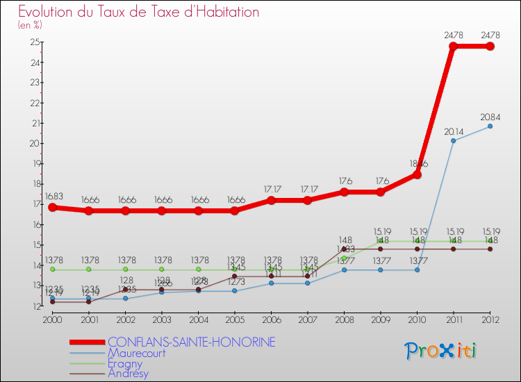 Evolution du taux de la taxe d'habitation pour CONFLANS-SAINTE-HONORINE et les communes proches Comparaison des taux de la taxe d'habitation pour CONFLANS-SAINTE-HONORINE et les communes voisines