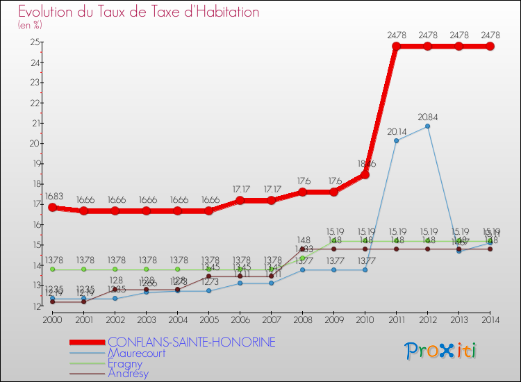 Evolution du taux de la taxe d'habitation pour CONFLANS-SAINTE-HONORINE et les communes proches de 2000 à 2014 Comparaison des taux de la taxe d'habitation pour CONFLANS-SAINTE-HONORINE et les communes voisines de 2000 à 2014