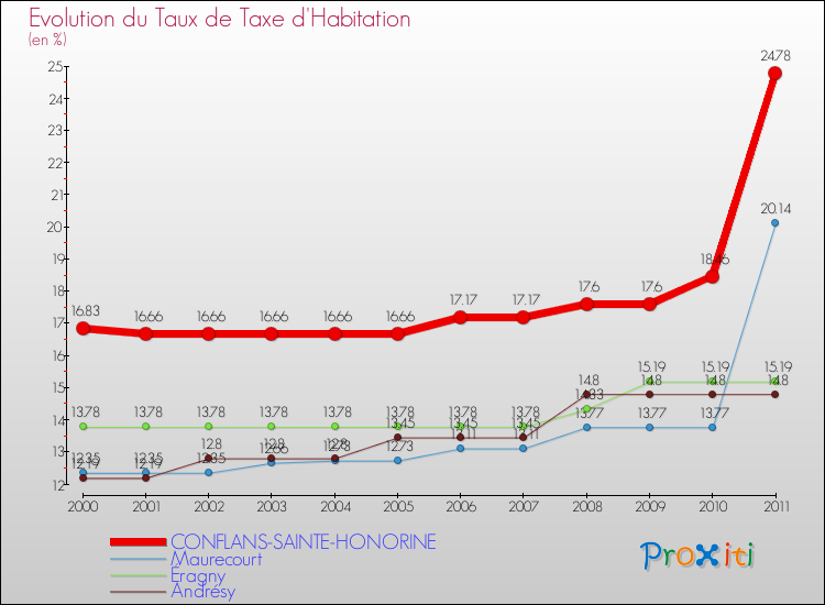 Evolution du taux de la taxe d'habitation pour CONFLANS-SAINTE-HONORINE et les communes proches Comparaison des taux de la taxe d'habitation pour CONFLANS-SAINTE-HONORINE et les communes voisines