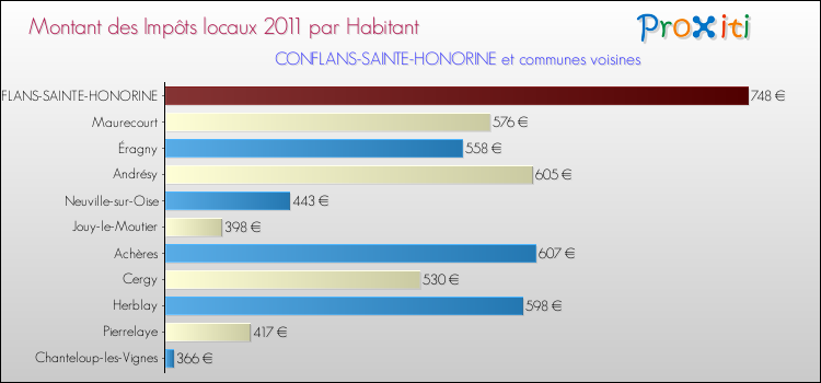 Montant des impôts locaux par Habitant pour CONFLANS-SAINTE-HONORINE et les communes proches Comparaison des impôts locaux par habitant pour CONFLANS-SAINTE-HONORINE et les communes voisines