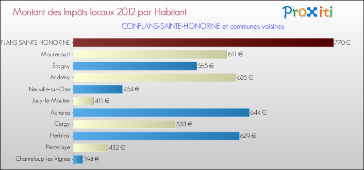 Montant des impôts locaux par Habitant pour CONFLANS-SAINTE-HONORINE et les communes proches Comparaison des impôts locaux par habitant pour CONFLANS-SAINTE-HONORINE et les communes voisines