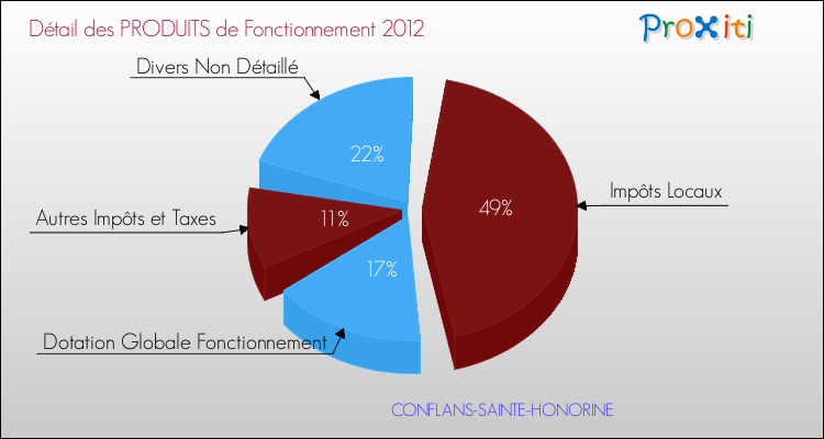 Décomposition du Budget de Fonctionnement 2012 de la commune de CONFLANS-SAINTE-HONORINE Budget de Fonctionnement 2012 pour la commune de CONFLANS-SAINTE-HONORINE