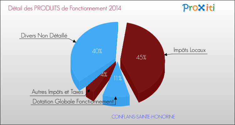 Décomposition du Budget de Fonctionnement 2014 de la commune de CONFLANS-SAINTE-HONORINE Budget de Fonctionnement 2014 pour la commune de CONFLANS-SAINTE-HONORINE