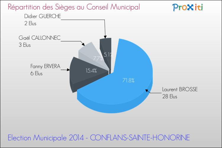 Répartition des élus au conseil municipal entre les listes au 2ème Tour des Elections Municipales 2014 de la commune de CONFLANS-SAINTE-HONORINE Elections Municipales 2014 - Répartition des élus au conseil municipal entre les listes au 2ème Tour pour la commune de CONFLANS-SAINTE-HONORINE