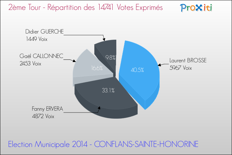Répartition des votes exprimés au 2ème Tour des Elections Municipales 2014 de la commune de CONFLANS-SAINTE-HONORINE Elections Municipales 2014 - Répartition des votes exprimés au 2ème Tour pour la commune de CONFLANS-SAINTE-HONORINE