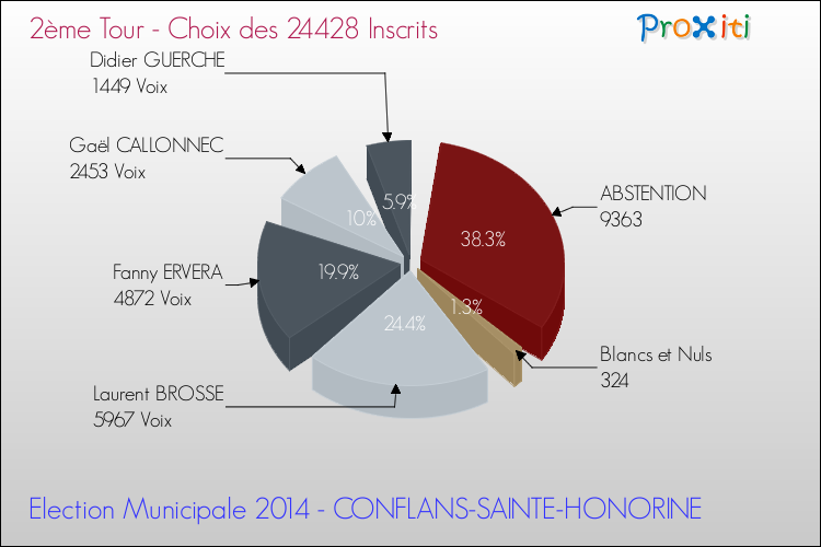 Résultats par rapport aux inscrits au 2ème Tour des Elections Municipales 2014 de la commune de CONFLANS-SAINTE-HONORINE Elections Municipales 2014 - Résultats par rapport aux inscrits au 2ème Tour pour la commune de CONFLANS-SAINTE-HONORINE