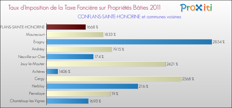 Taux d'imposition de la taxe foncière sur le bati 2011 pour CONFLANS-SAINTE-HONORINE et les communes proches Comparaison des taux d'imposition de la taxe foncière sur le bati 2011 pour CONFLANS-SAINTE-HONORINE et les communes voisines