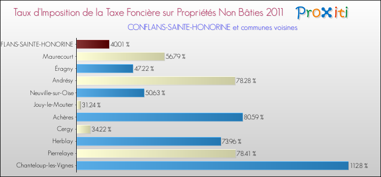Taux d'imposition de la taxe foncière sur les immeubles et terrains non batis 2011 pour CONFLANS-SAINTE-HONORINE et les communes proches Comparaison des taux d'imposition de la taxe foncière sur les immeubles et terrains non batis 2011 pour CONFLANS-SAINTE-HONORINE et les communes voisines