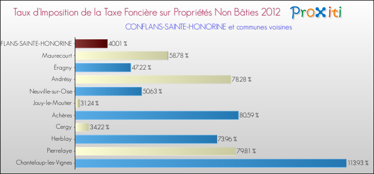 Taux d'imposition de la taxe foncière sur les immeubles et terrains non batis 2012 pour CONFLANS-SAINTE-HONORINE et les communes proches Comparaison des taux d'imposition de la taxe foncière sur les immeubles et terrains non batis 2012 pour CONFLANS-SAINTE-HONORINE et les communes voisines