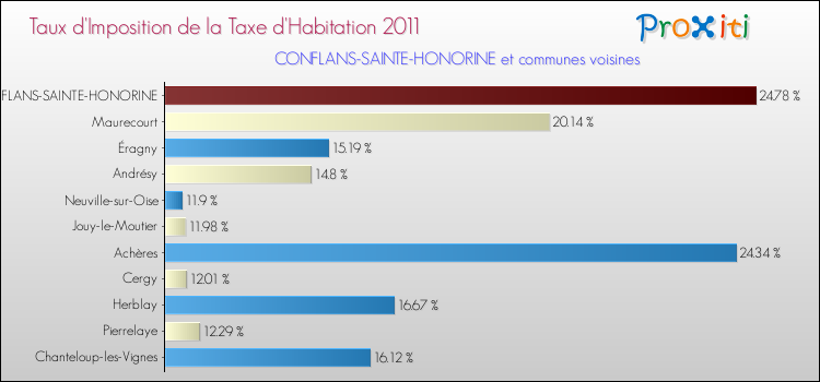 Taux d'imposition de la taxe d'habitation 2011 pour CONFLANS-SAINTE-HONORINE et les communes proches Comparaison des taux d'imposition de la taxe d'habitation 2011 pour CONFLANS-SAINTE-HONORINE et les communes voisines